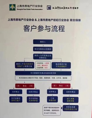 上海買房也可以"以舊換新"了!舊房未成功出售可無條件退款